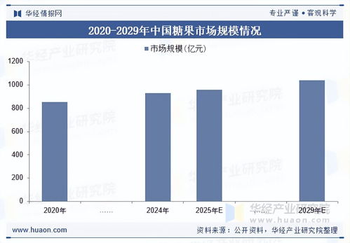 2025年中國(guó)糖果行業(yè)展望 市場(chǎng)規(guī)模、產(chǎn)業(yè)鏈解析與技術(shù)驅(qū)動(dòng)下的發(fā)展趨勢(shì)