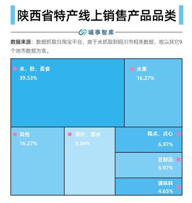 陜西各地都在網上賣什么?西安:“周至獼猴桃”最火爆