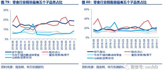 【“數據會說話”之2019年11月深度解讀】雙十一電商提振消費,可選消費回升彈性大
