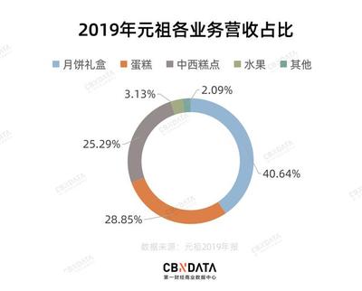 當年吃不起的元祖月餅,如今為啥沒人愛?